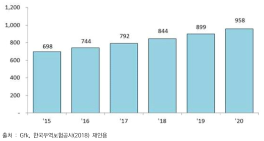 세계 소형가전시장 전망(단위 : 억 달러)