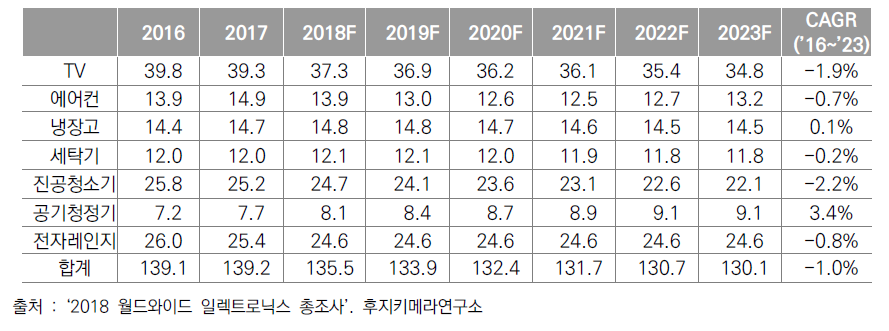 북미시장 가전 판매대수 전망(단위: 백만대)