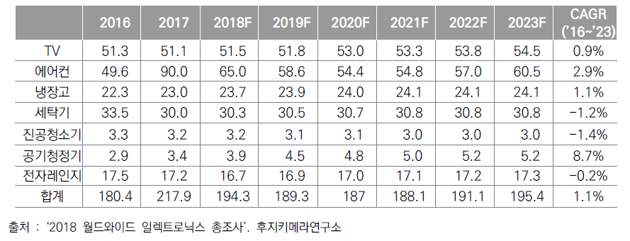 중국시장 가전 판매대수(단위: 백만대)