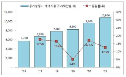 세계 공기청정기 시장 전망