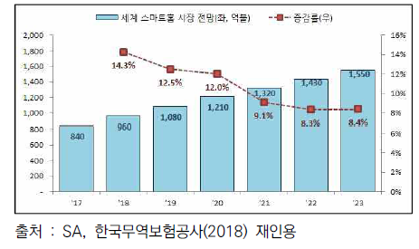 세계스마트홈 시장 전망(억 달러)