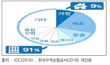 ‘20년 IoT 분야별 시장비중 전망