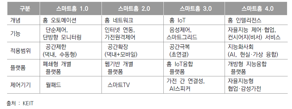 스마트홈 4.0(커넥티드 홈) 개념