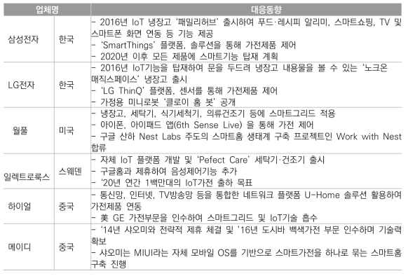 주요 가전제조업체 IoT스마트가전 대응동향