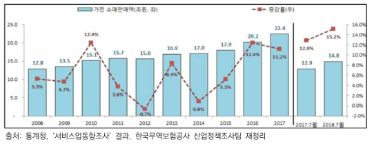 국내 가전제품 소매 판매액(단위: 조 원)