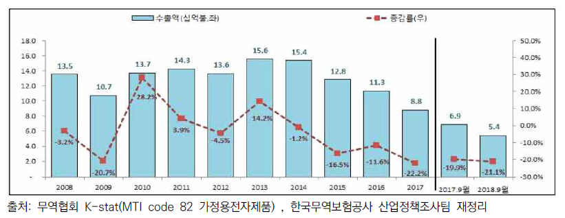 가전제품 수출액(단위: 십억달러)