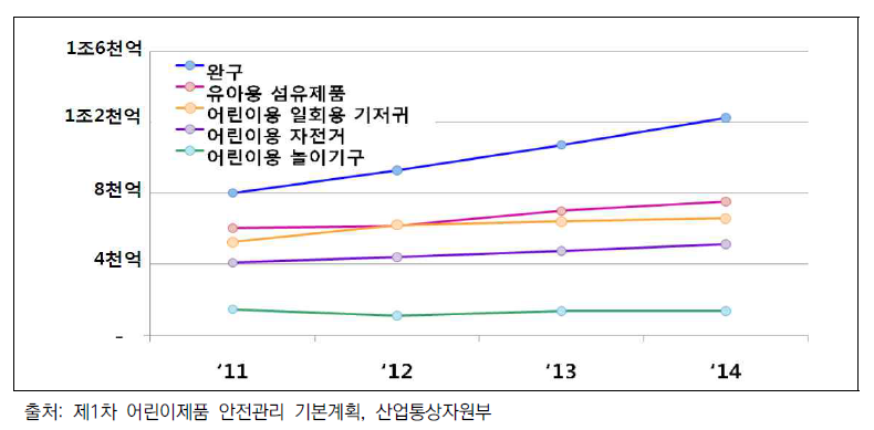 주요 어린이제품 시장규모 변화 추이