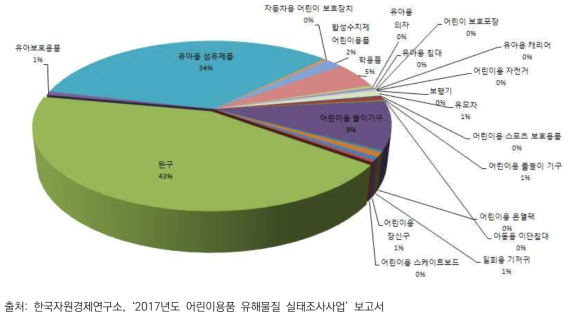 안전인증 및 안전확인 제품군별 시장유통 비중