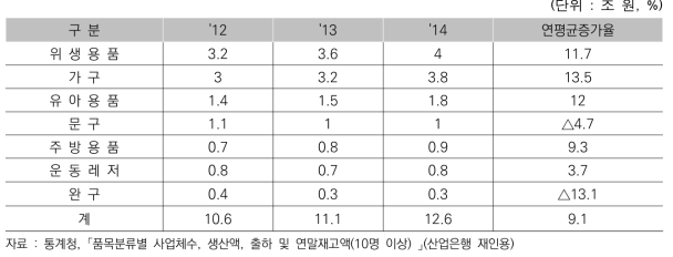 주요 생활·유아용품 생산액 추이