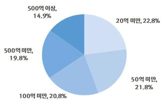 매출액