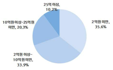 연구개발비