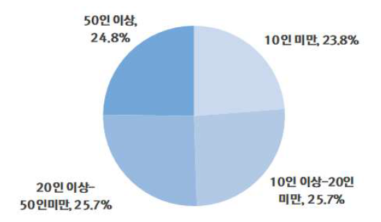 종사자 수