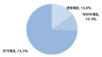 제품분야