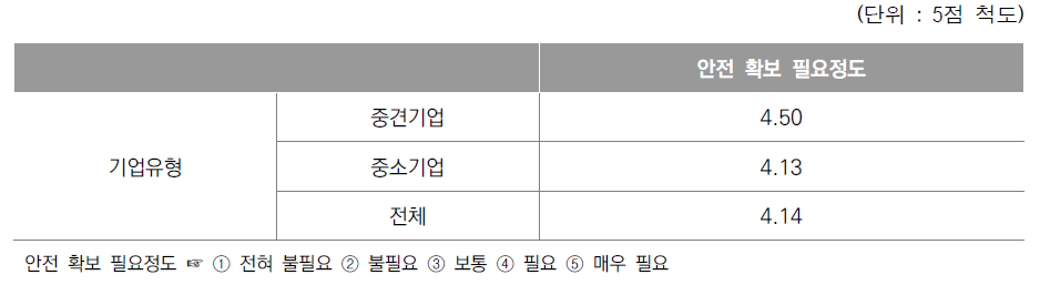 기업유형별 제품 안전 확보의 필요성