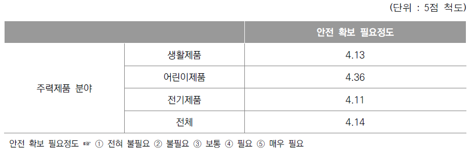 주력제품 분야별 제품 안전 확보의 필요성