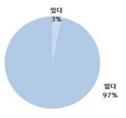 안전사고 발생 여부