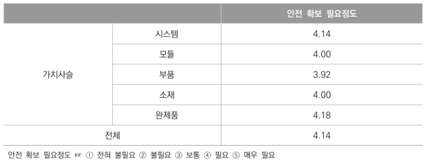 가치 사슬별 제품 안전 확보의 필요성