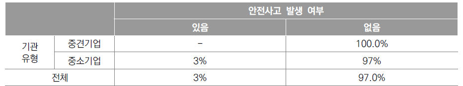 기업유형별 안전사고 발생 여부