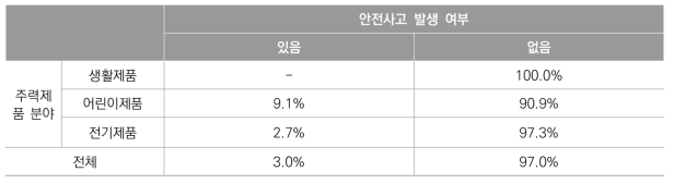 주력제품 분야별 안전사고 발생 여부