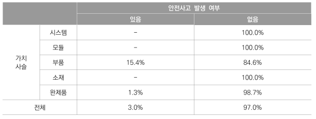 가치사슬별 안전사고 발생 여부