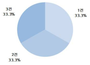 안전사고 발생 건 수