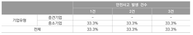 기업유형별 안전사고 발생 건수