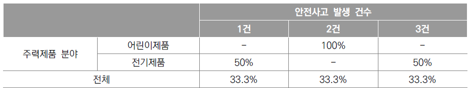 주력제품 분야별 안전사고 발생 건수