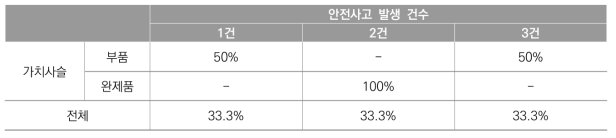 가치 사슬별 안전사고 발생 여부