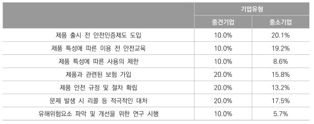 기업유형별 안전활동 현황