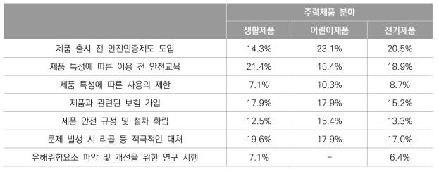 주력제품 분야별 안전활동 현황