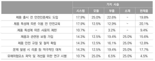 가치 사슬별 안전활동 현황