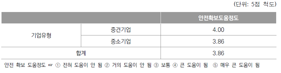 기업유형별 안전활동의 안전확보 도움 정도