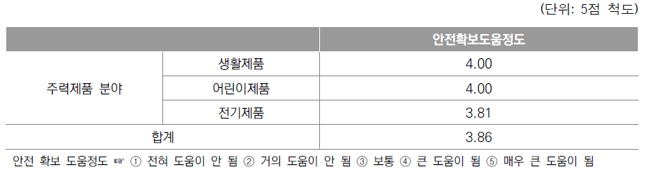 주력제품 분야별 안전활동의 안전확보 도움 정도