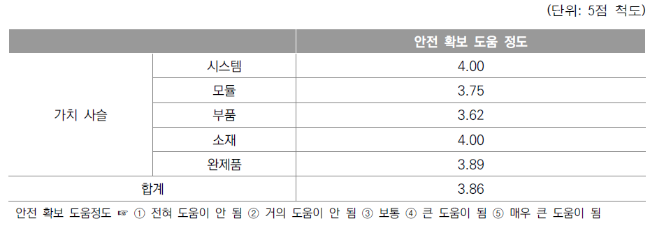 가치사슬별 안전활동의 안전 확보 도움 정도