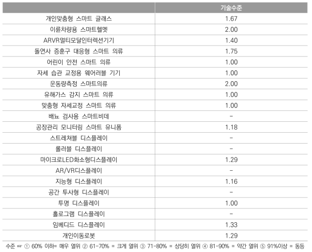 제품 별 예정 기술수준