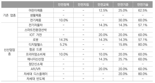 제품별 개발 필요 요소