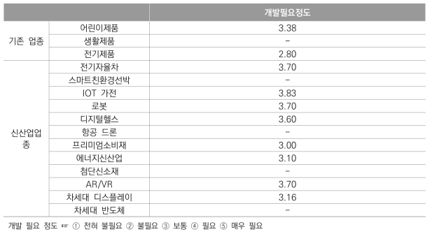 업종별 개발 필요 정도