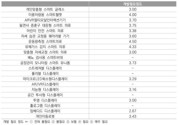 품목별 개발 필요 정도