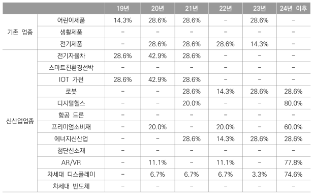 업종별 개발 시작 희망 년도