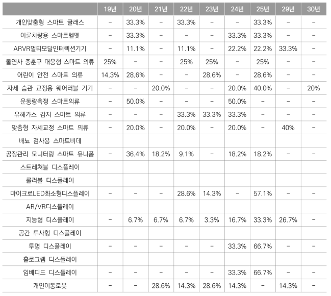 품목별 개발 시작 희망 년도