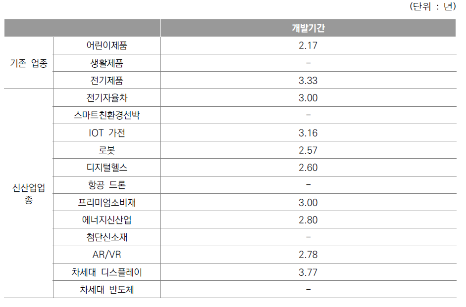 업종별 기술개발 희망 기간