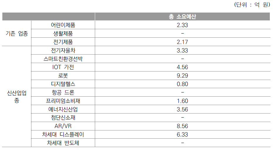 업종별 기술개발 지원 희망 예산 규모