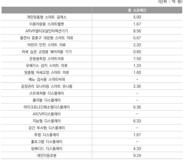 전략 품목별 기술개발 지원 희망 예산 규모