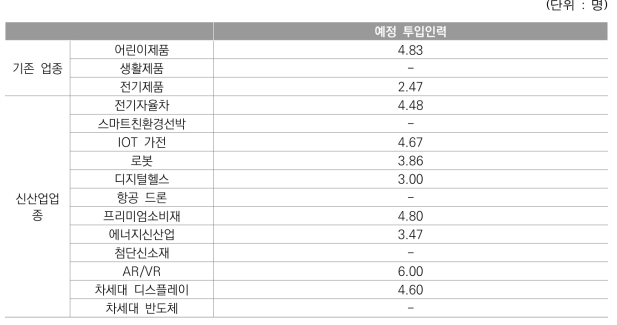 업종별 기술개발 투입 인력