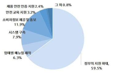 추가 필요 지원