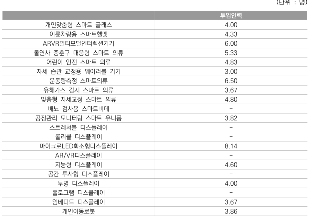 품목 별 기술개발 투입 인력