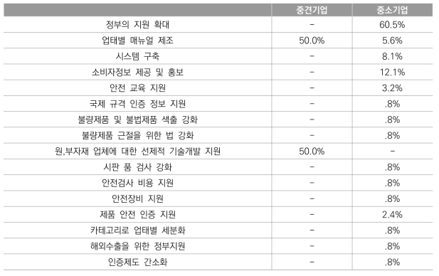 기업유형별 추가 필요 지원