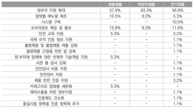 주력제품 분야별 추가 필요 지원