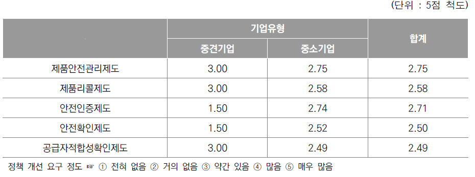 기업유형별 정책 개선 요구