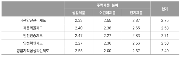 주력제품 분야별 정책 개선 요구